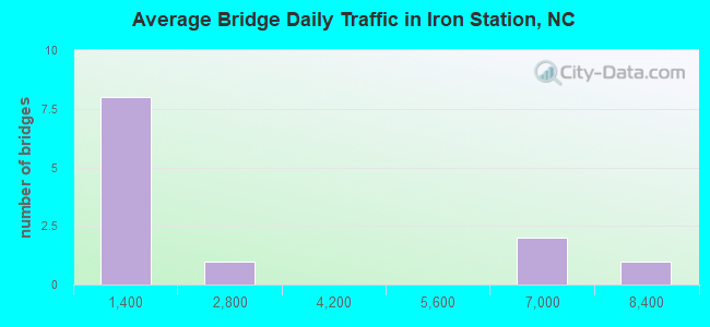 Average Bridge Daily Traffic in Iron Station, NC
