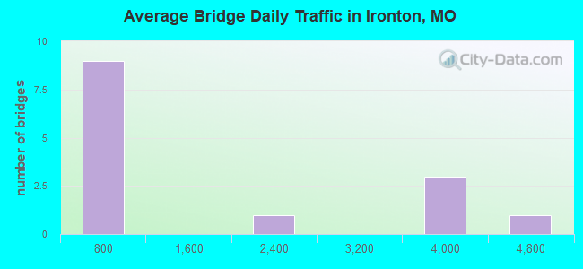 Average Bridge Daily Traffic in Ironton, MO