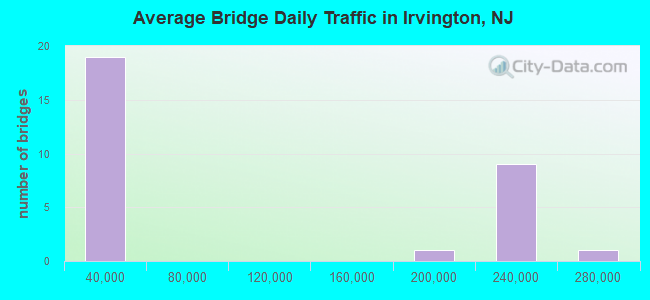 Average Bridge Daily Traffic in Irvington, NJ