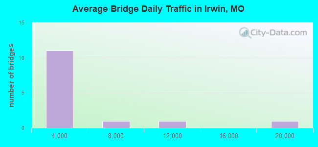 Average Bridge Daily Traffic in Irwin, MO