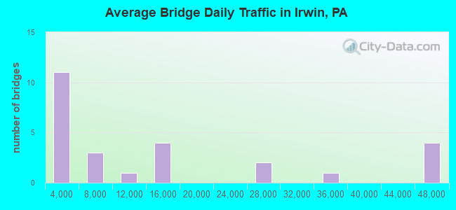 Average Bridge Daily Traffic in Irwin, PA
