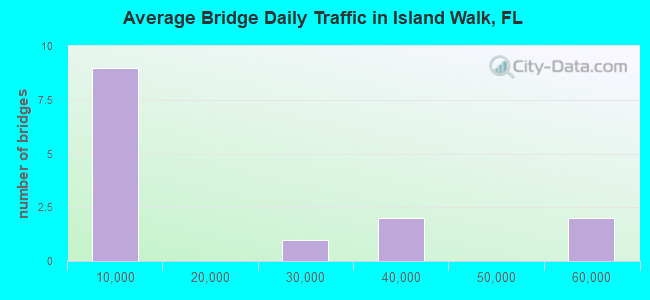 Average Bridge Daily Traffic in Island Walk, FL