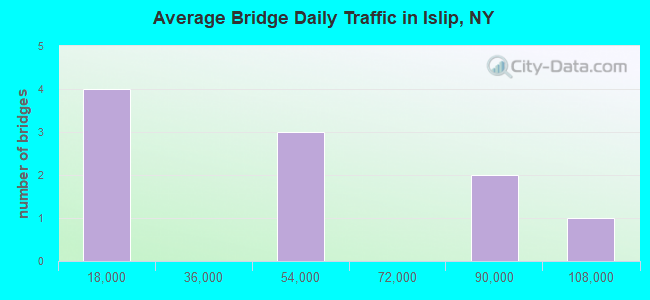 Average Bridge Daily Traffic in Islip, NY