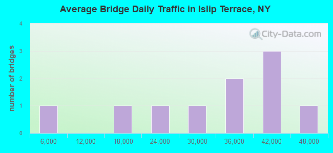 Average Bridge Daily Traffic in Islip Terrace, NY
