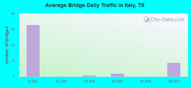 Average Bridge Daily Traffic in Italy, TX