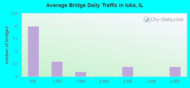 Average Bridge Daily Traffic in Iuka, IL