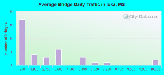 Average Bridge Daily Traffic in Iuka, MS