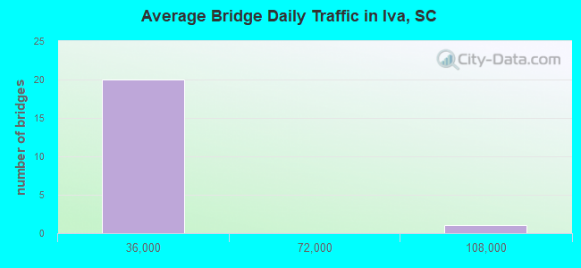 Average Bridge Daily Traffic in Iva, SC