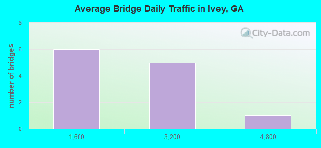 Average Bridge Daily Traffic in Ivey, GA