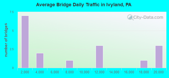 Average Bridge Daily Traffic in Ivyland, PA