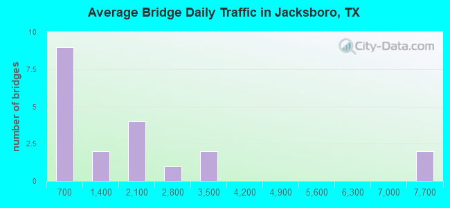 Average Bridge Daily Traffic in Jacksboro, TX