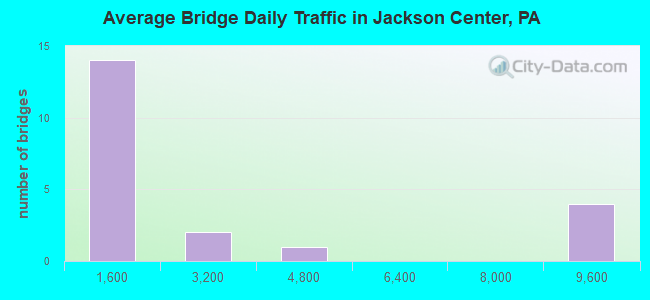 Average Bridge Daily Traffic in Jackson Center, PA