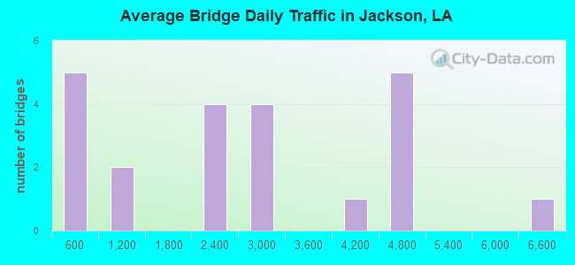 Average Bridge Daily Traffic in Jackson, LA