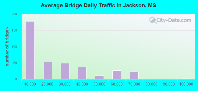Average Bridge Daily Traffic in Jackson, MS