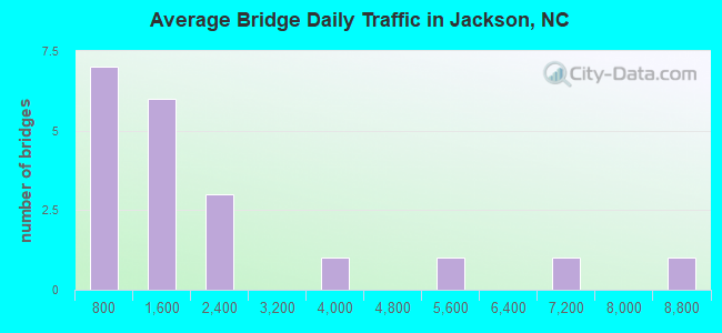 Average Bridge Daily Traffic in Jackson, NC