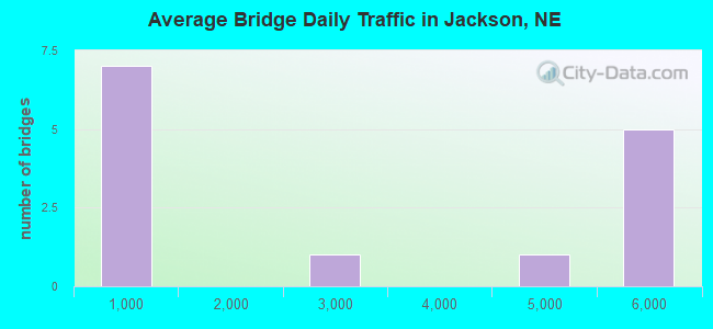 Average Bridge Daily Traffic in Jackson, NE