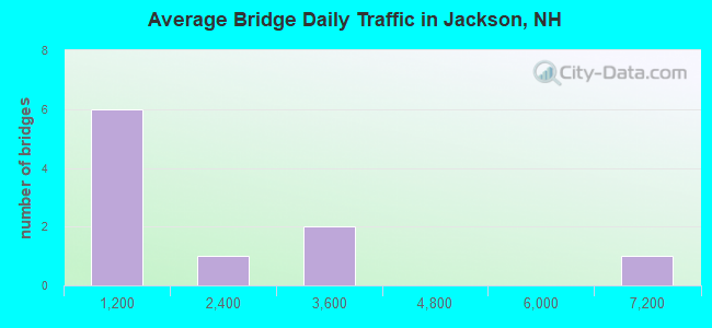 Average Bridge Daily Traffic in Jackson, NH