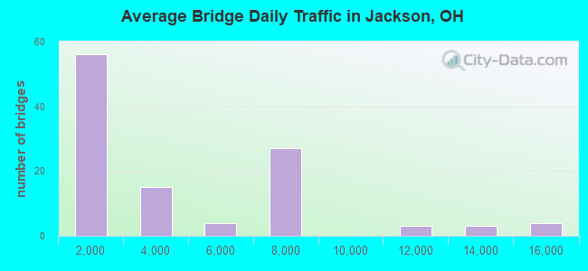 Average Bridge Daily Traffic in Jackson, OH