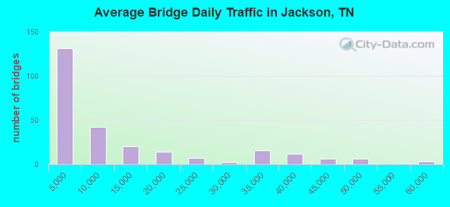 Average Bridge Daily Traffic in Jackson, TN