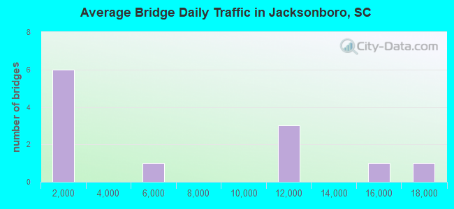 Average Bridge Daily Traffic in Jacksonboro, SC
