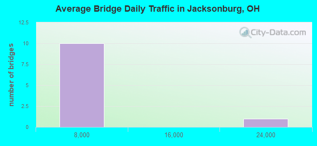 Average Bridge Daily Traffic in Jacksonburg, OH