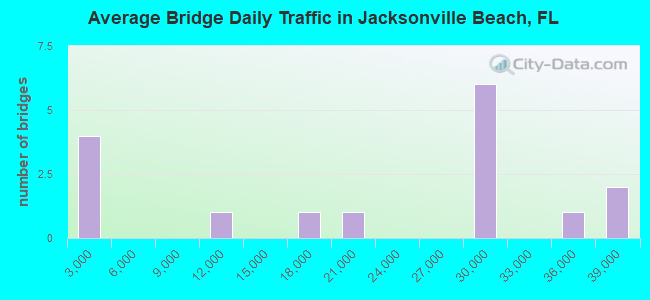 Average Bridge Daily Traffic in Jacksonville Beach, FL