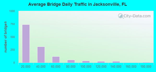 Average Bridge Daily Traffic in Jacksonville, FL