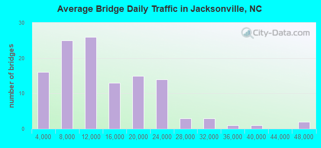 Average Bridge Daily Traffic in Jacksonville, NC