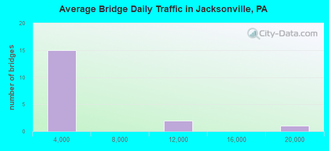 Average Bridge Daily Traffic in Jacksonville, PA