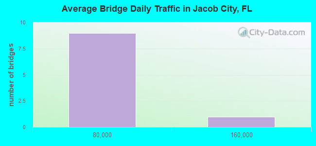 Average Bridge Daily Traffic in Jacob City, FL