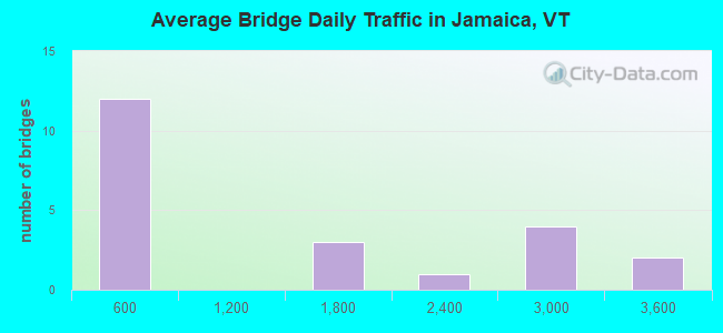 Average Bridge Daily Traffic in Jamaica, VT