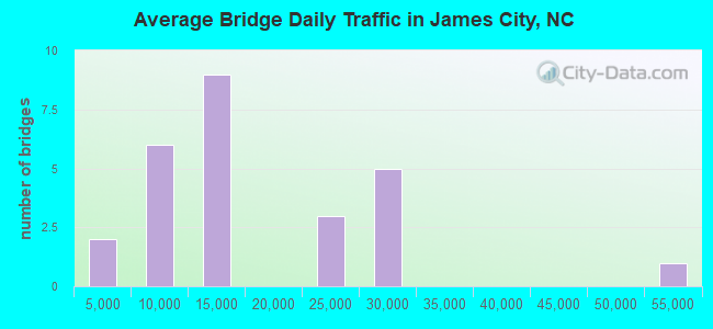 Average Bridge Daily Traffic in James City, NC