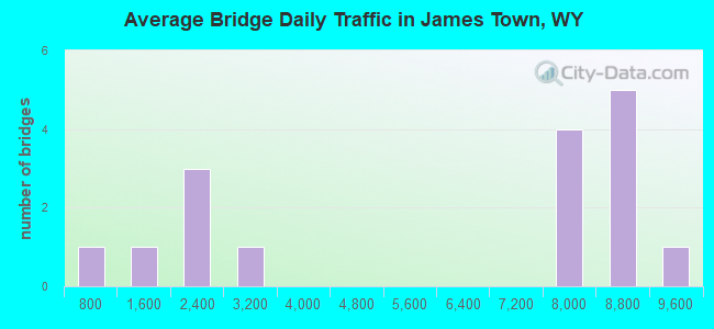 Average Bridge Daily Traffic in James Town, WY