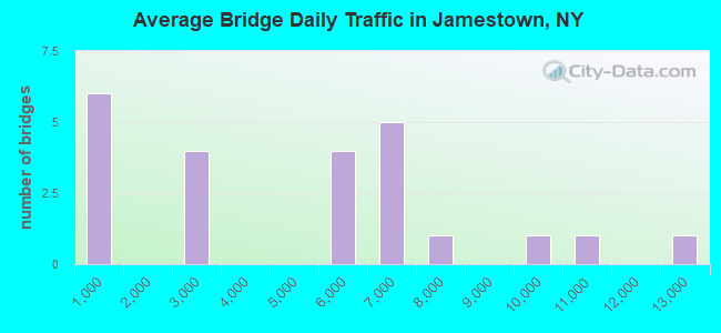 Average Bridge Daily Traffic in Jamestown, NY