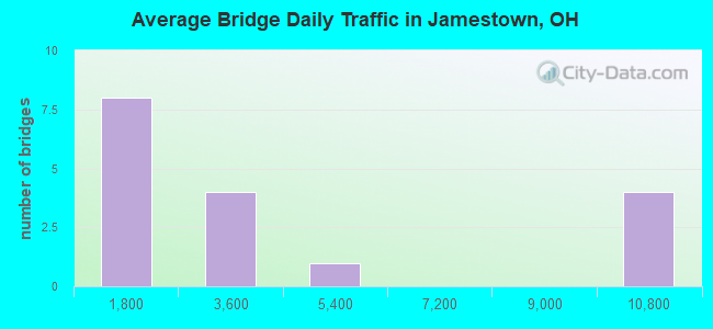 Average Bridge Daily Traffic in Jamestown, OH