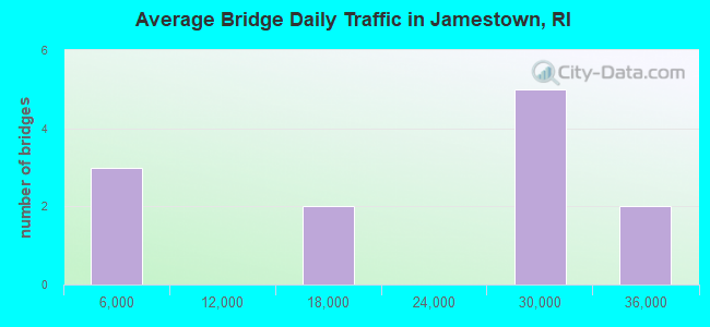 Average Bridge Daily Traffic in Jamestown, RI