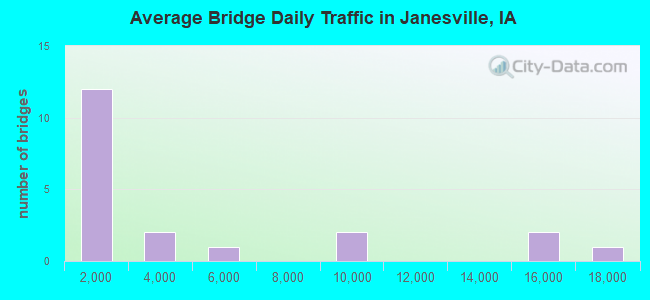 Average Bridge Daily Traffic in Janesville, IA