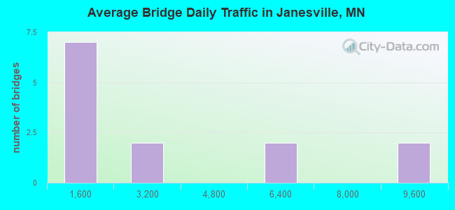 Average Bridge Daily Traffic in Janesville, MN