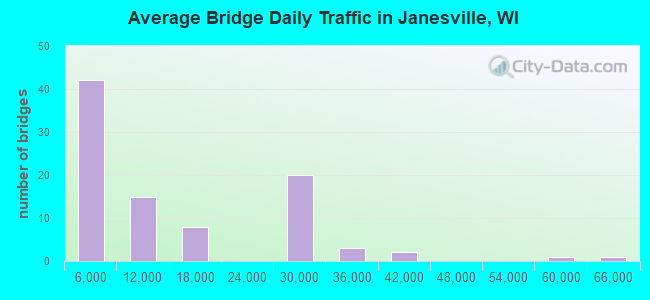 Average Bridge Daily Traffic in Janesville, WI