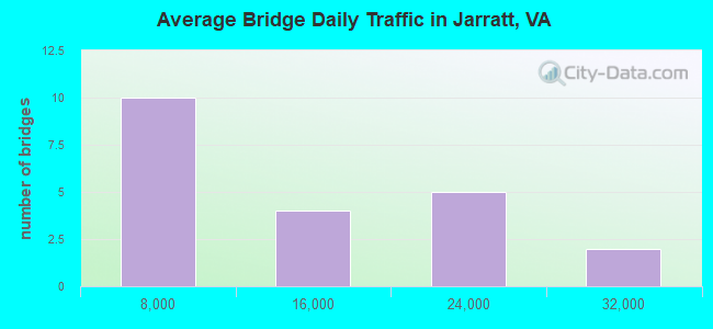 Average Bridge Daily Traffic in Jarratt, VA