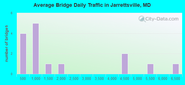 Average Bridge Daily Traffic in Jarrettsville, MD