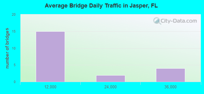 Average Bridge Daily Traffic in Jasper, FL