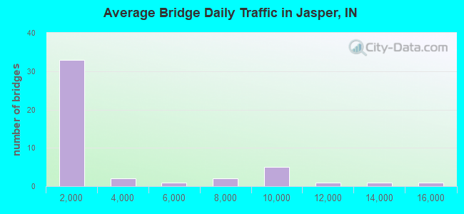 Average Bridge Daily Traffic in Jasper, IN