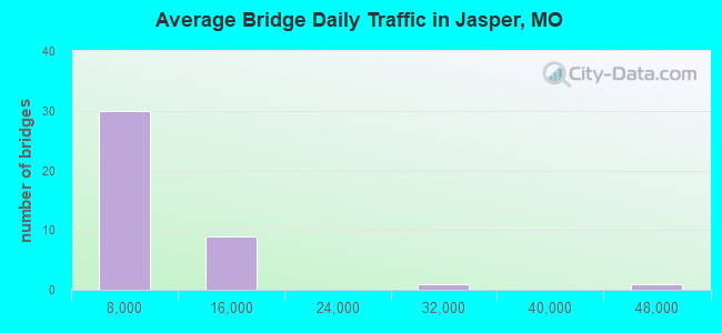 Average Bridge Daily Traffic in Jasper, MO