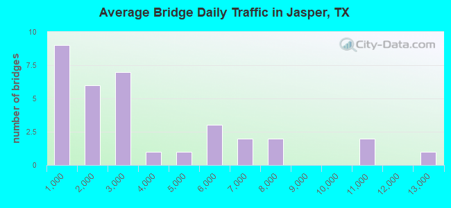 Average Bridge Daily Traffic in Jasper, TX