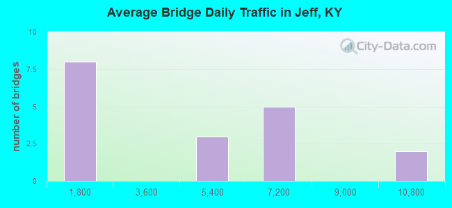 Average Bridge Daily Traffic in Jeff, KY