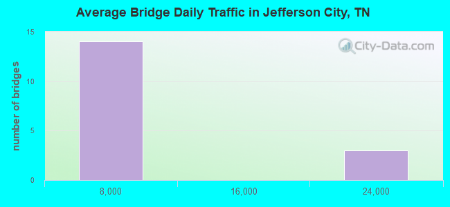 Average Bridge Daily Traffic in Jefferson City, TN