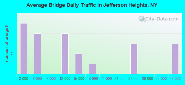 Average Bridge Daily Traffic in Jefferson Heights, NY