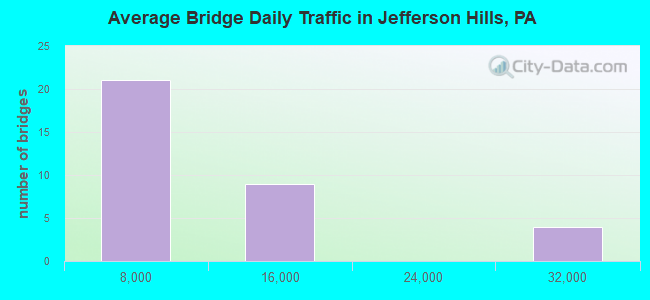 Average Bridge Daily Traffic in Jefferson Hills, PA