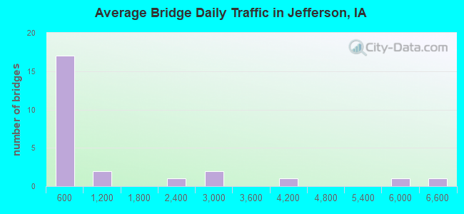 Average Bridge Daily Traffic in Jefferson, IA